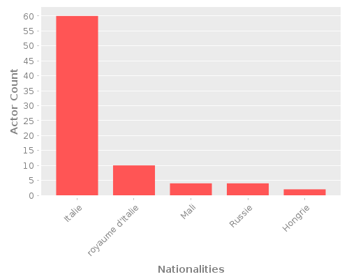 Infographic: Nationalities of Actors