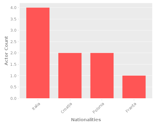 Infographic: Nationalities of Actors