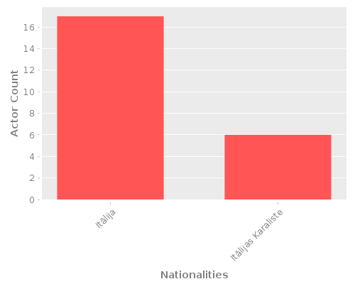 Infographic: Nationalities of Actors Infographic: Nationalities of Actors