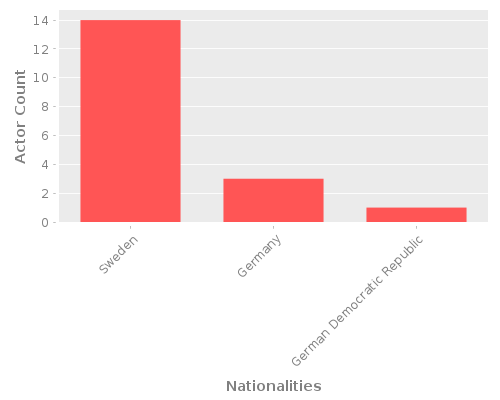 Infographic: Nationalities of Actors Infographic: Nationalities of Actors