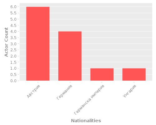 Infographic: Nationalities of Actors