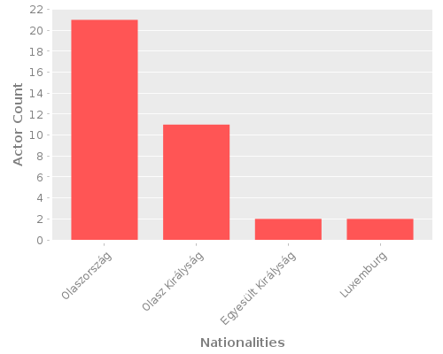 Infographic: Nationalities of Actors Infographic: Nationalities of Actors