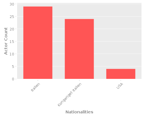 Infographic: Nationalities of Actors Infographic: Nationalities of Actors