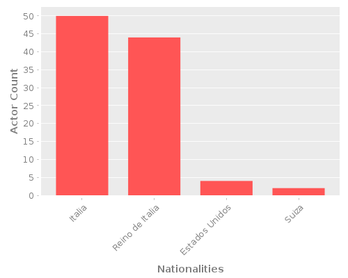 Infographic: Nationalities of Actors