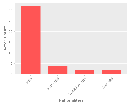 Infographic: Nationalities of Actors Infographic: Nationalities of Actors