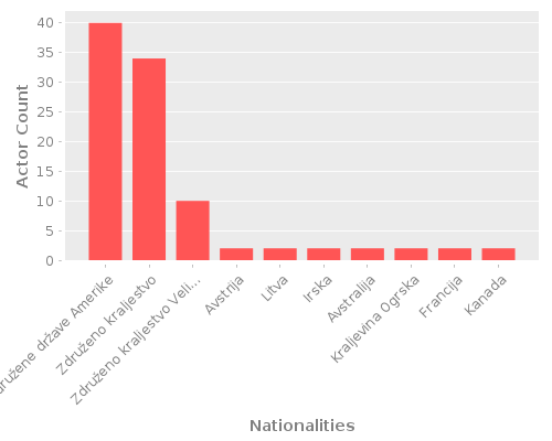 Infographic: Nationalities of Actors Infographic: Nationalities of Actors