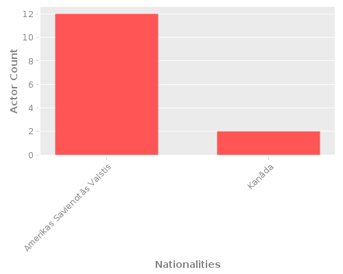 Infographic: Nationalities of Actors Infographic: Nationalities of Actors