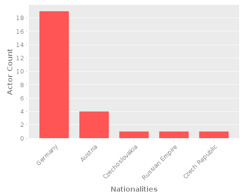 Infographic: Nationalities of Actors