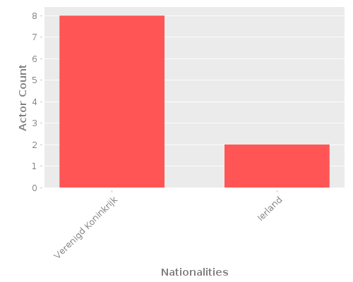 Infographic: Nationalities of Actors