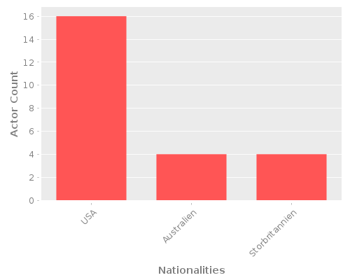 Infographic: Nationalities of Actors