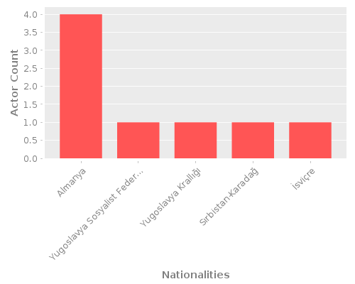 Infographic: Nationalities of Actors
