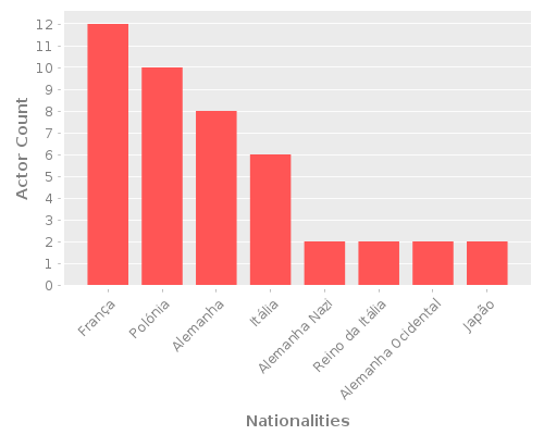 Infographic: Nationalities of Actors Infographic: Nationalities of Actors