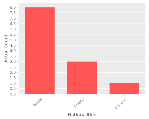 Infographic: Nationalities of Actors Infographic: Nationalities of Actors