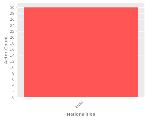 Infographic: Nationalities of Actors Infographic: Nationalities of Actors