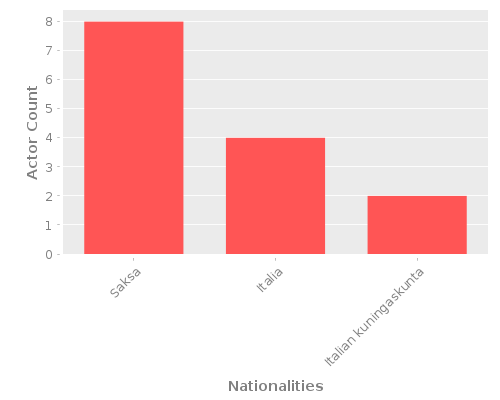 Infographic: Nationalities of Actors