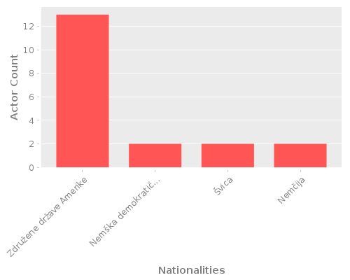 Infographic: Nationalities of Actors Infographic: Nationalities of Actors