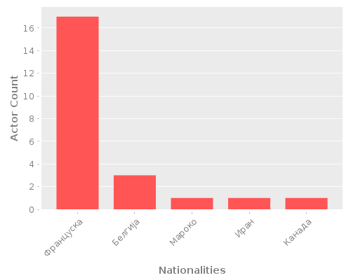 Infographic: Nationalities of Actors Infographic: Nationalities of Actors