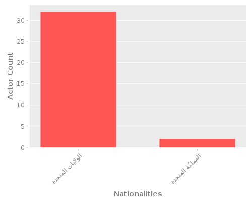 Infographic: Nationalities of Actors Infographic: Nationalities of Actors
