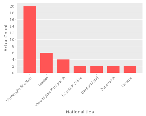 Infographic: Nationalities of Actors Infographic: Nationalities of Actors