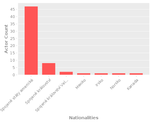 Infographic: Nationalities of Actors