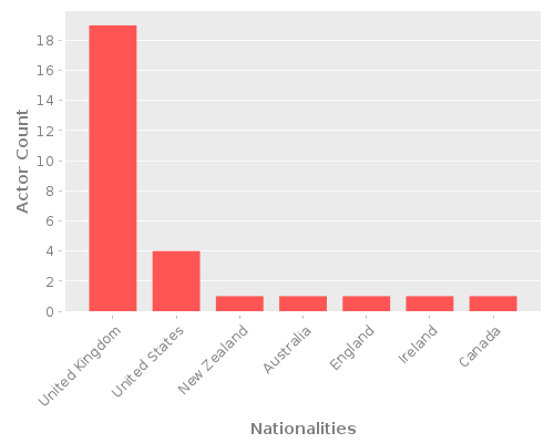 Infographic: Nationalities of Actors Infographic: Nationalities of Actors