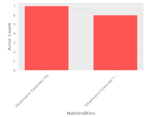 Infographic: Nationalities of Actors
