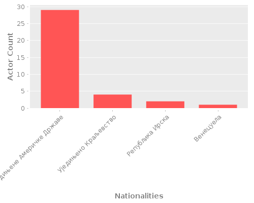 Infographic: Nationalities of Actors Infographic: Nationalities of Actors