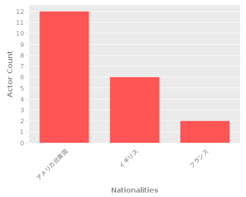 Infographic: Nationalities of Actors Infographic: Nationalities of Actors
