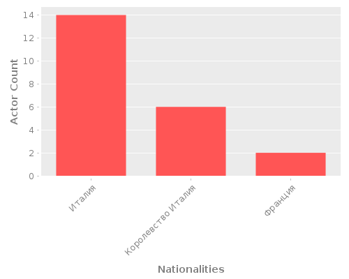 Infographic: Nationalities of Actors Infographic: Nationalities of Actors