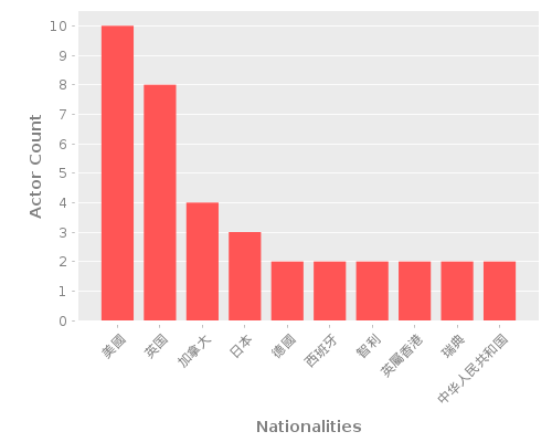 Infographic: Nationalities of Actors Infographic: Nationalities of Actors