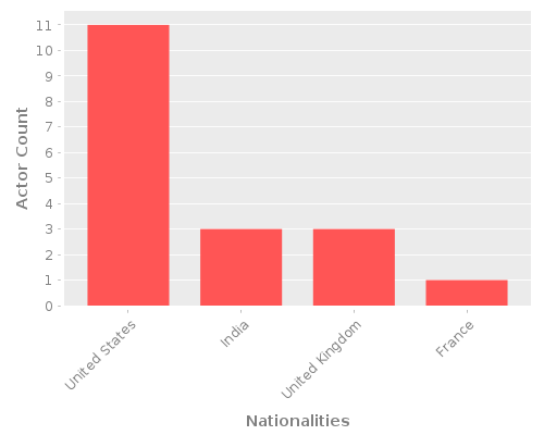 Infographic: Nationalities of Actors Infographic: Nationalities of Actors