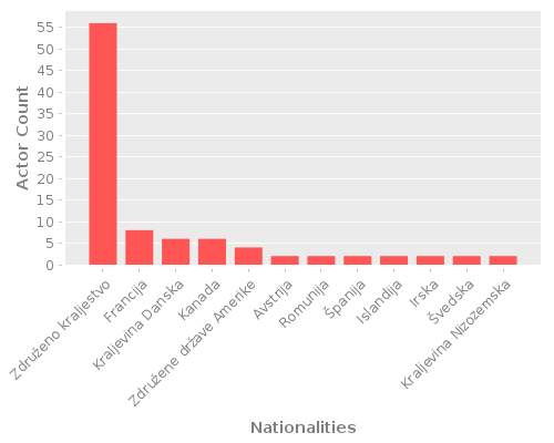Infographic: Nationalities of Actors Infographic: Nationalities of Actors
