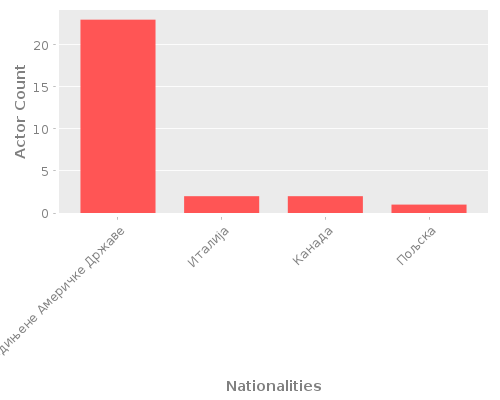 Infographic: Nationalities of Actors