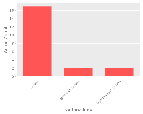 Infographic: Nationalities of Actors Infographic: Nationalities of Actors