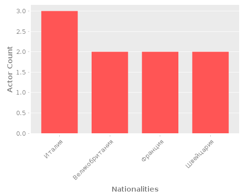 Infographic: Nationalities of Actors Infographic: Nationalities of Actors